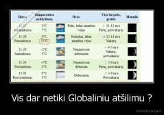 Vis dar netiki Globaliniu atšilimu ? - 